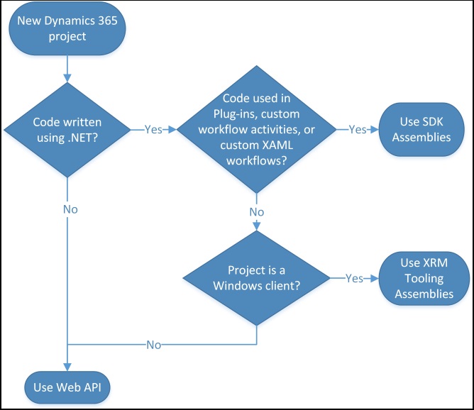 Dynamics 365 Customer Engagement (on-premises) の開発スタイル フロー。