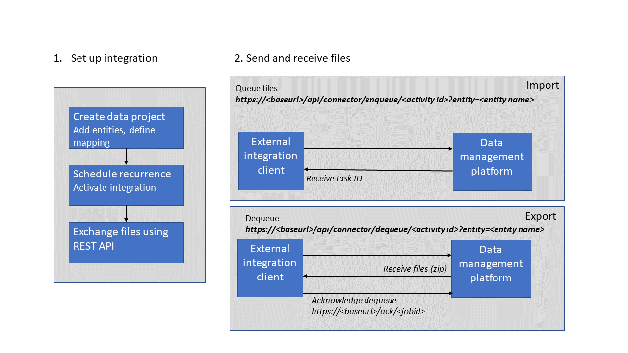 繰り返し実行される統合を設定します。