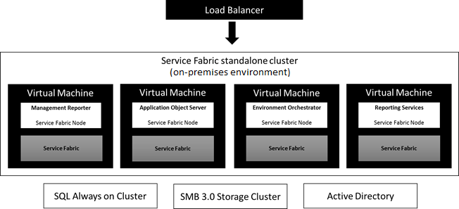 Service Fabric スタンドアロン クラスターに配置されるノード タイプ。