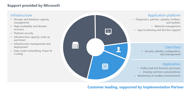 Microsoft が提供するサポート。