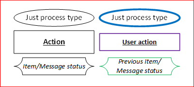 Flow actions.