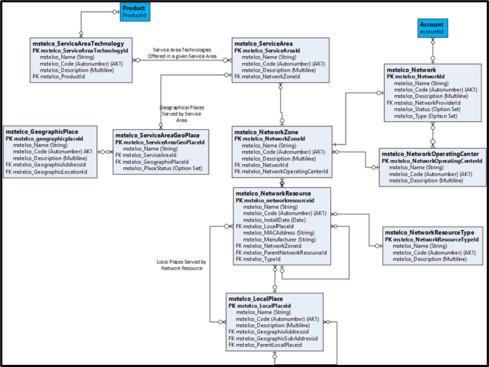 ERD for Service Area/Network Resources.