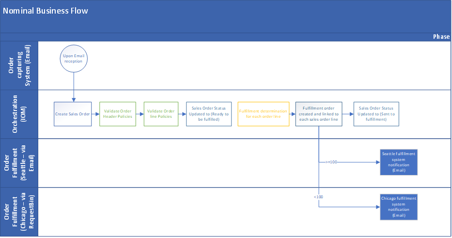 Nominal business flow