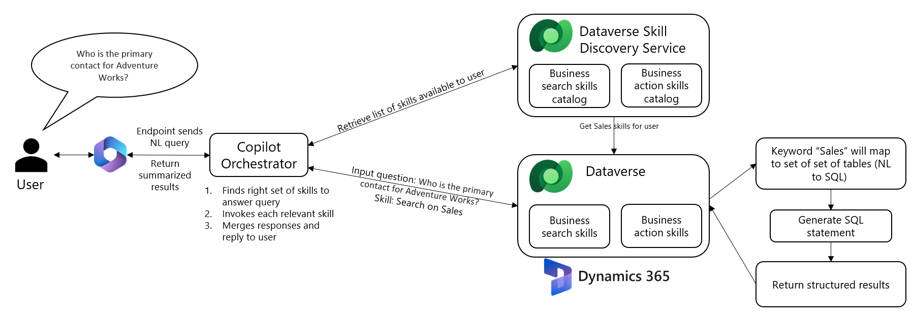 チャット入力がユーザーから Copilot Orchestrator、スキル検出サービスにどのように流れ、Dataverse データをフェッチして要約するかを示すアーキテクチャ図。