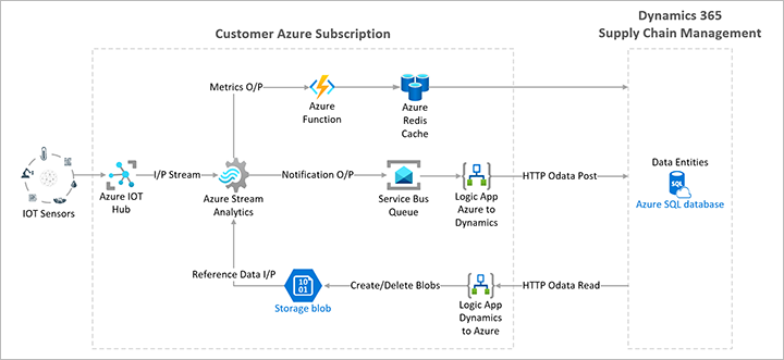 Sensor Data Intelligence のアーキテクチャ図。