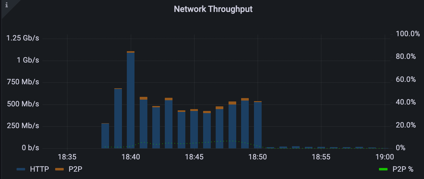 ネットワーク スループットというタイトルのグラフの例。3 つの系列、使用された HTTP データ、使用された P2P データ、および P2P の割合をそれぞれ濃い青色、オレンジ、および点線で表示する時間棒グラフ。