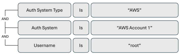 Diagram of an alert to monitor root user activity.