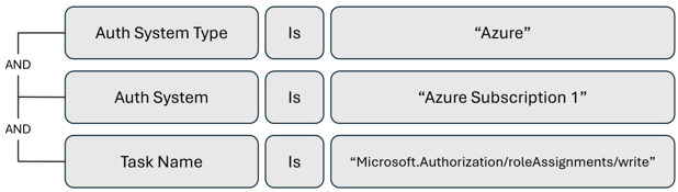 Diagram of an alert to monitor direct role assignment.