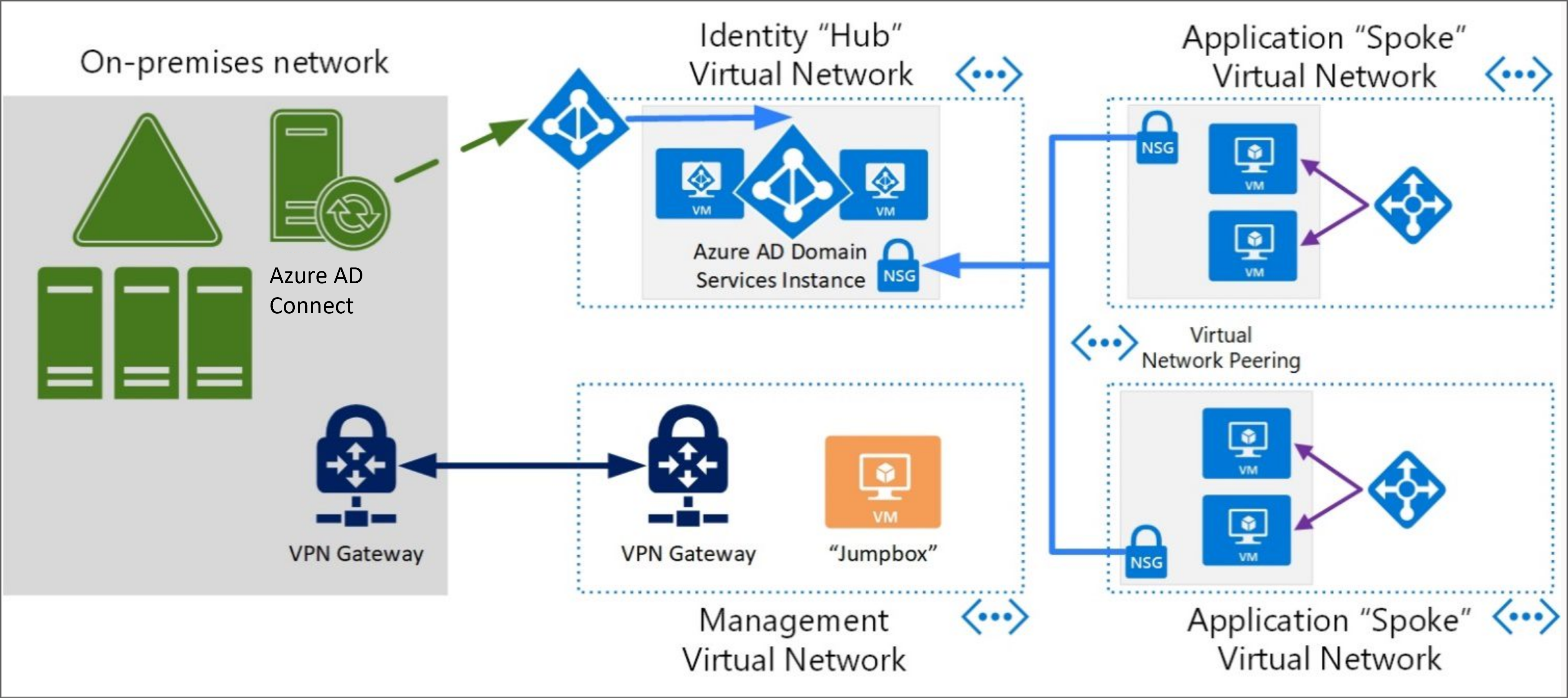 Microsoft Entra Domain Services 仮想マシンの管理を示す図。