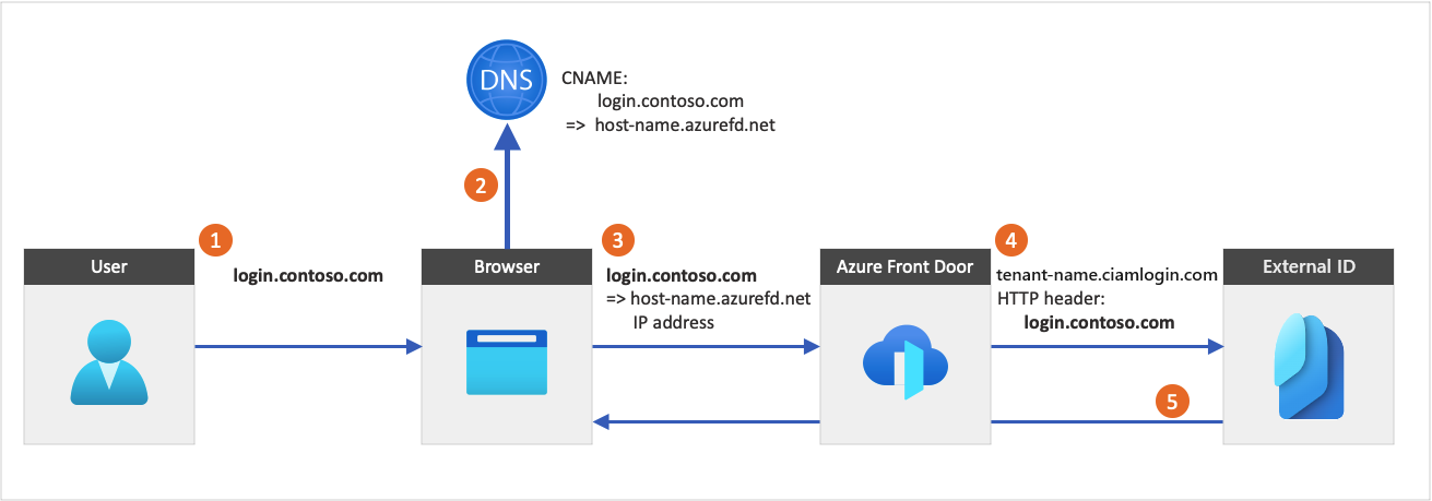 Azure Front Door と外部 ID の統合を示す図。