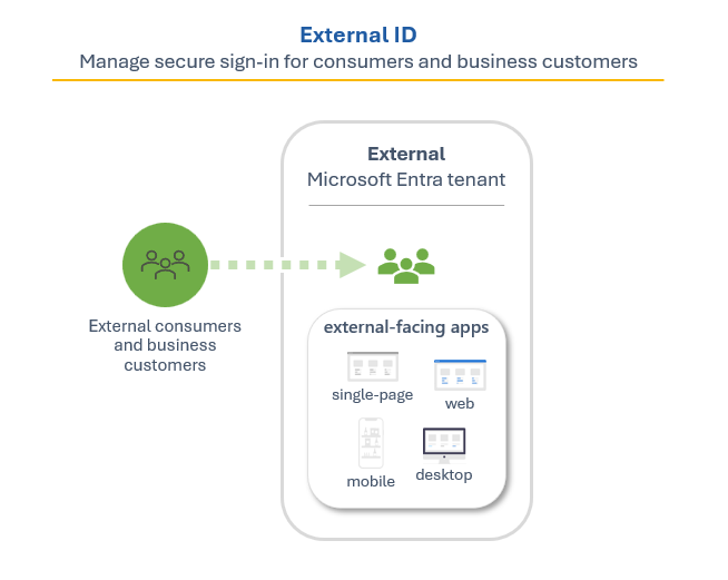 顧客 ID およびアクセス管理の概要を示す図。