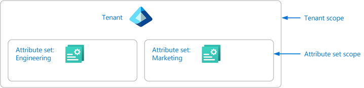 テナント スコープと属性セット スコープを示す図。