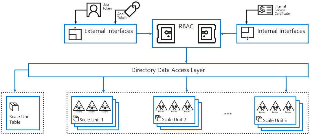 Microsoft Entra オブジェクト データを格納および取得するサービスの図。