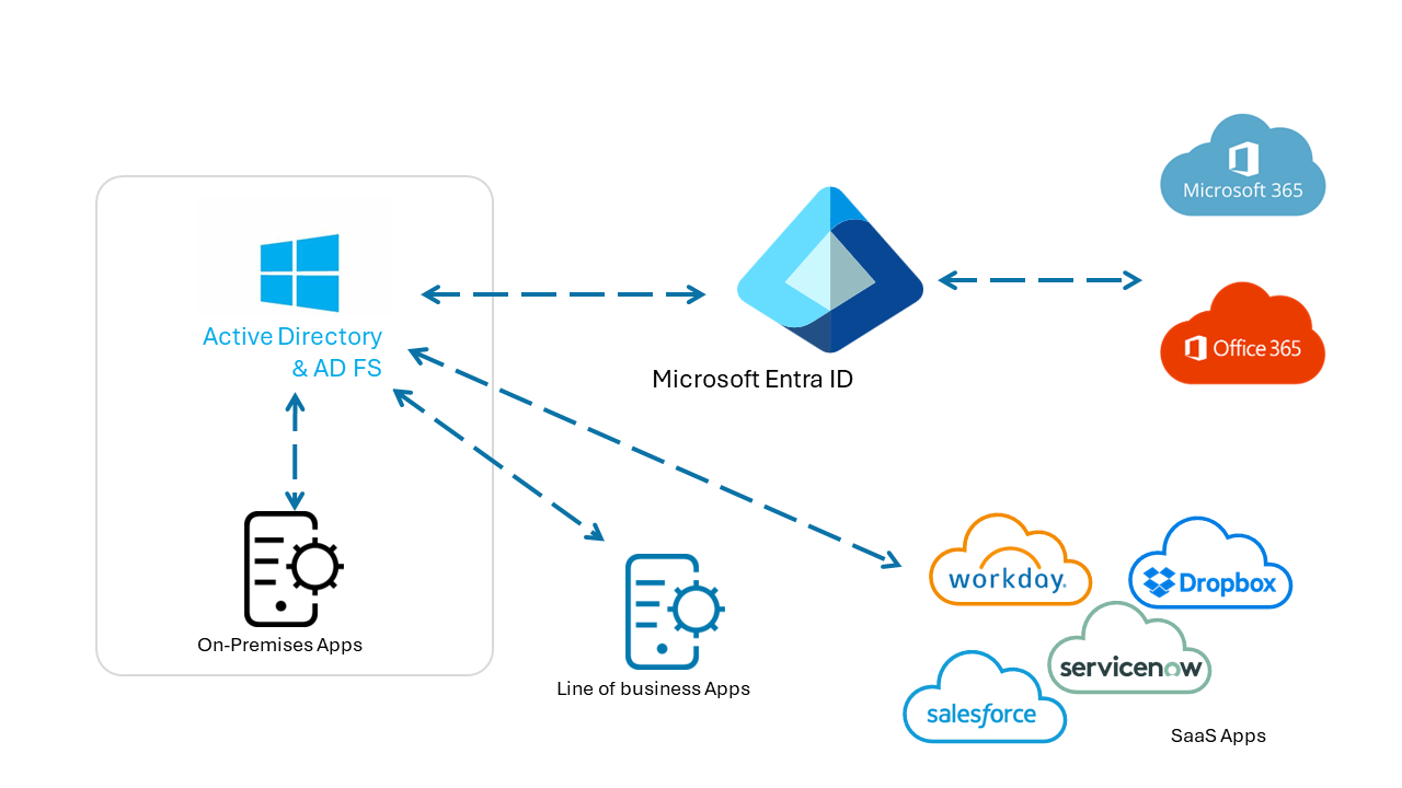 SaaS アプリ、基幹業務アプリ、さらに Microsoft 365 および Microsoft Entra アプリでの AD FS 認証の図。