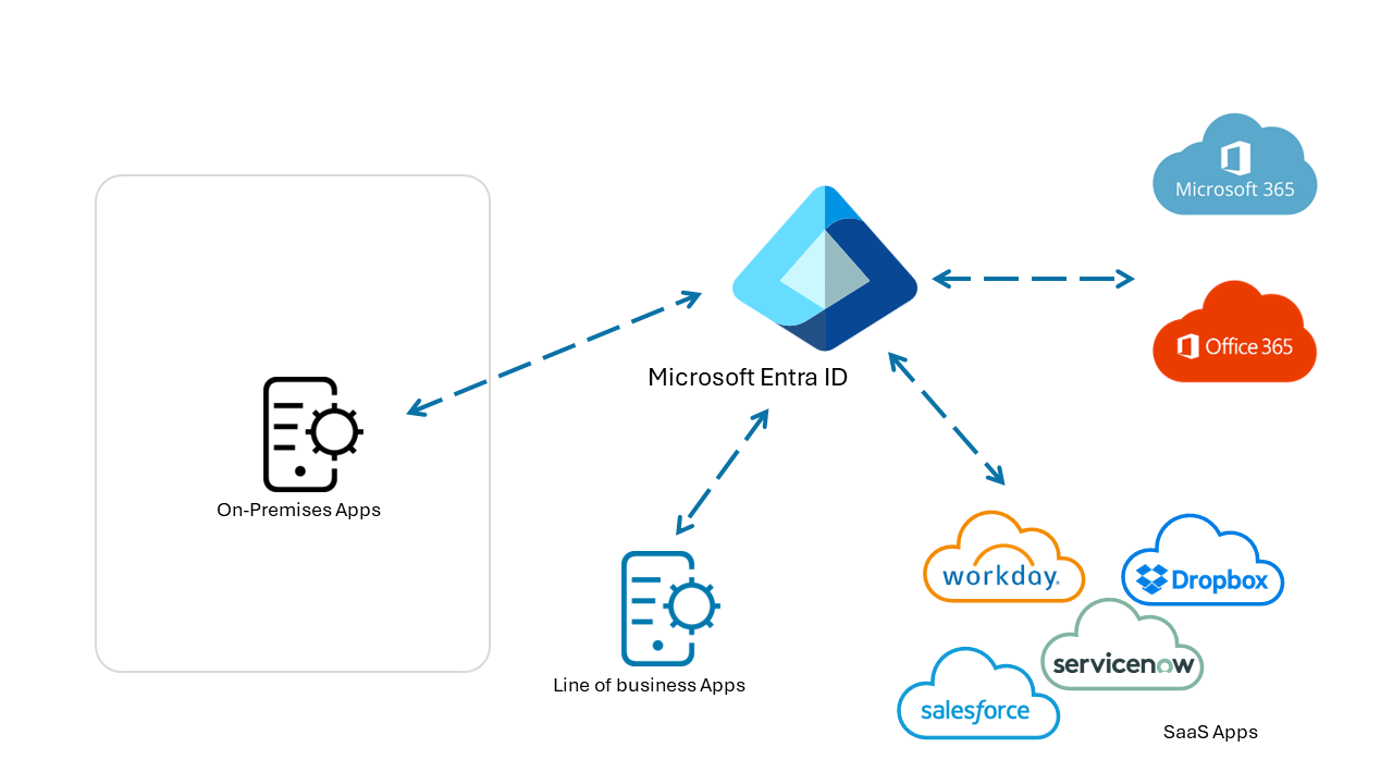 オンプレミス アプリ、基幹業務 (LOB) アプリ、SaaS アプリ、Office 365 の各アプリと Microsoft Entra が統合した図。