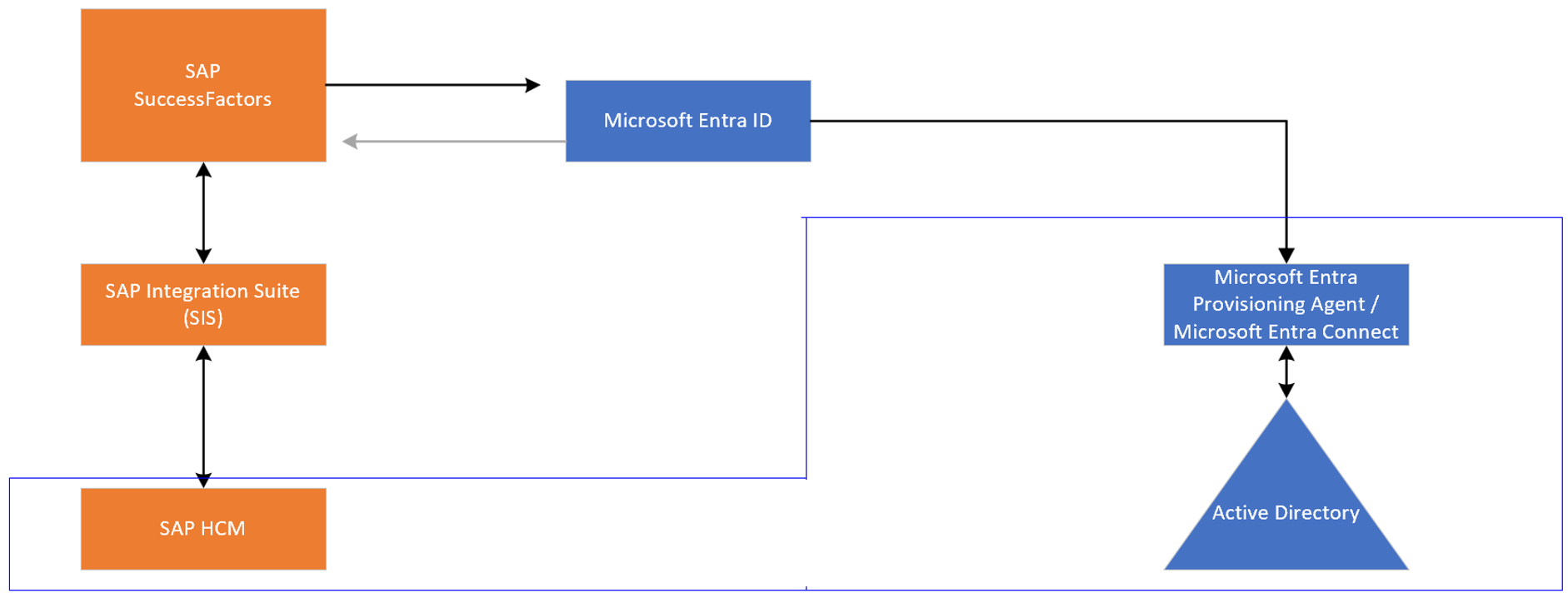 SAP HR 統合の図。