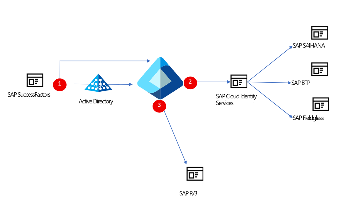 SAP 統合の図。