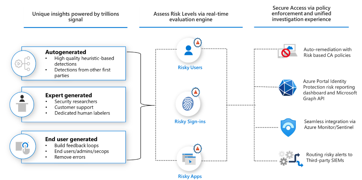 Identity Protection が高レベルでどのように機能するかを示す図。