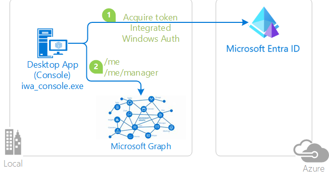 統合 Windows 認証の図。