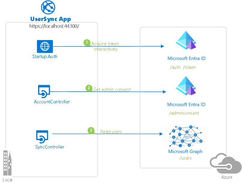 Azure に接続する 3 つのローカル項目がある UserSync App を示す図。対話的にトークンを取得して Microsoft Entra ID に接続する Start dot Auth、管理者の同意を得て Microsoft Entra ID に接続する AccountController、およびユーザーを読み取って Microsoft Graph に接続する SyncController。