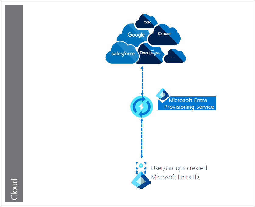 Microsoft Entra プロビジョニング サービスを使用したオンプレミスの HR アプリケーションからターゲットの SaaS アプリケーションまでのユーザーおよびグループの作成プロセスを示す図。