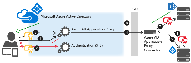 Microsoft Entra 認証のフロー図