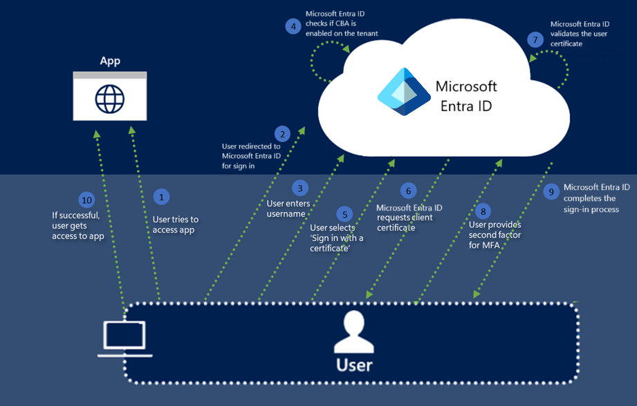 Microsoft Entra の証明書ベースの認証がどのように機能するかの手順を示す図。