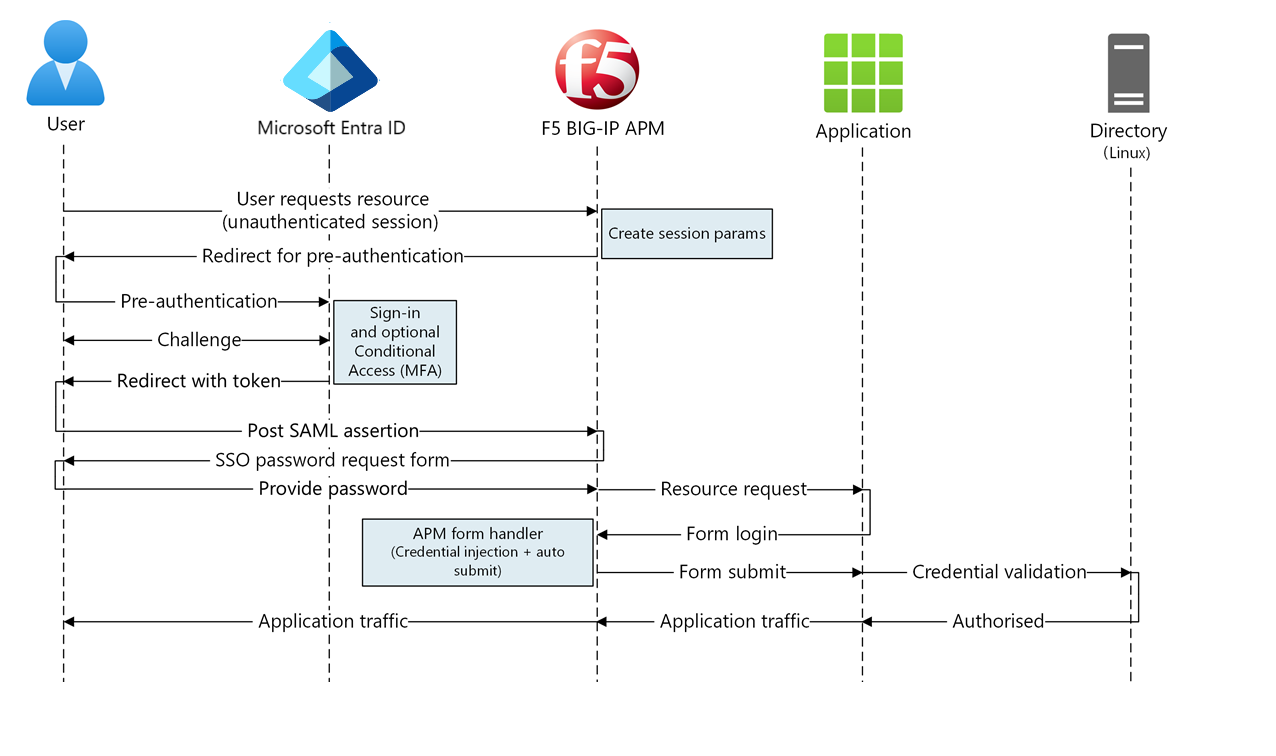 SP (Service Provider)-Initiated フローの図。