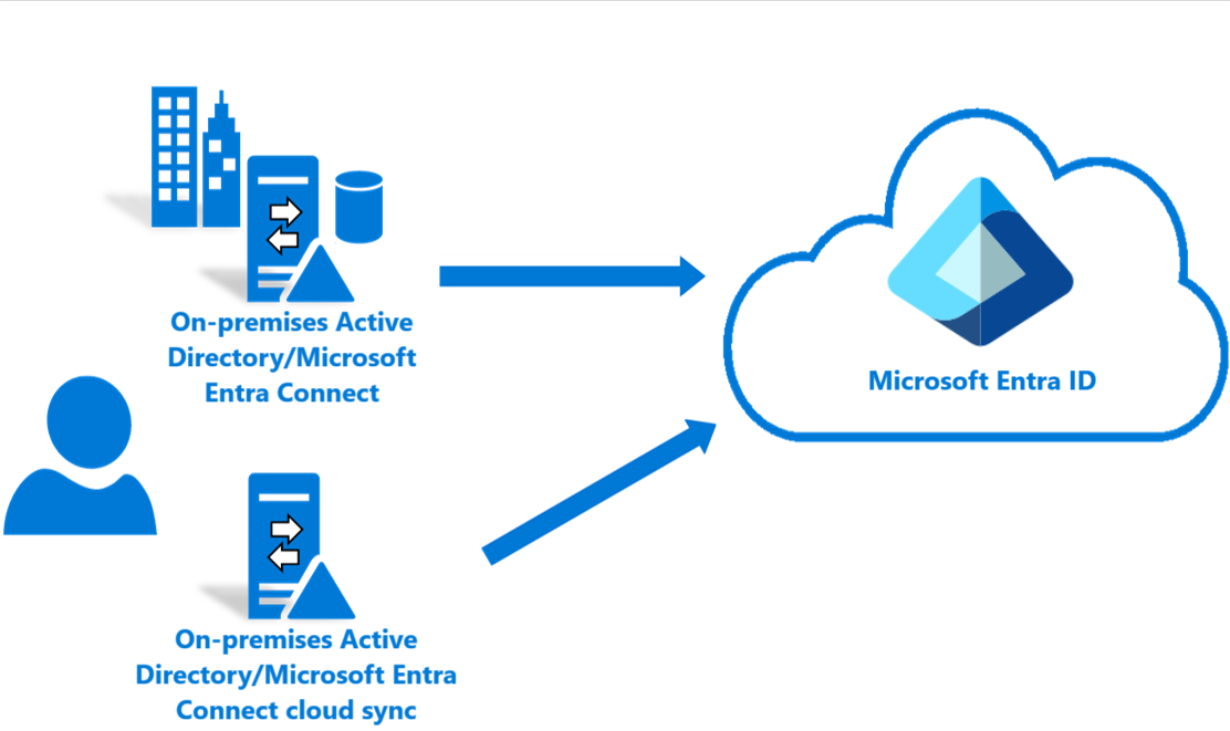 Microsoft Entra Connect の同期フローを示す図。