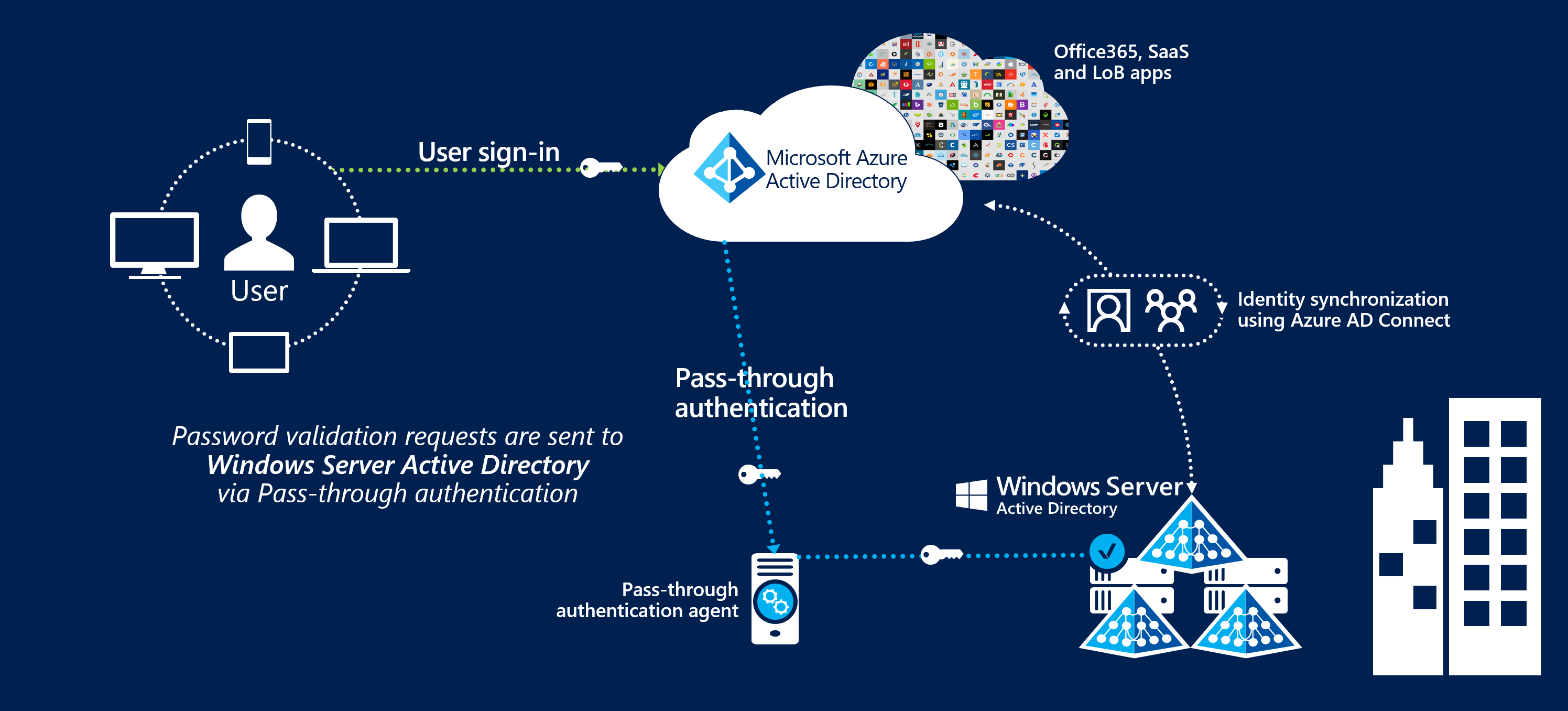 Microsoft Entra パススルー認証