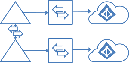 複数のフォレストと複数のディレクトリのトポロジにおける GALSync