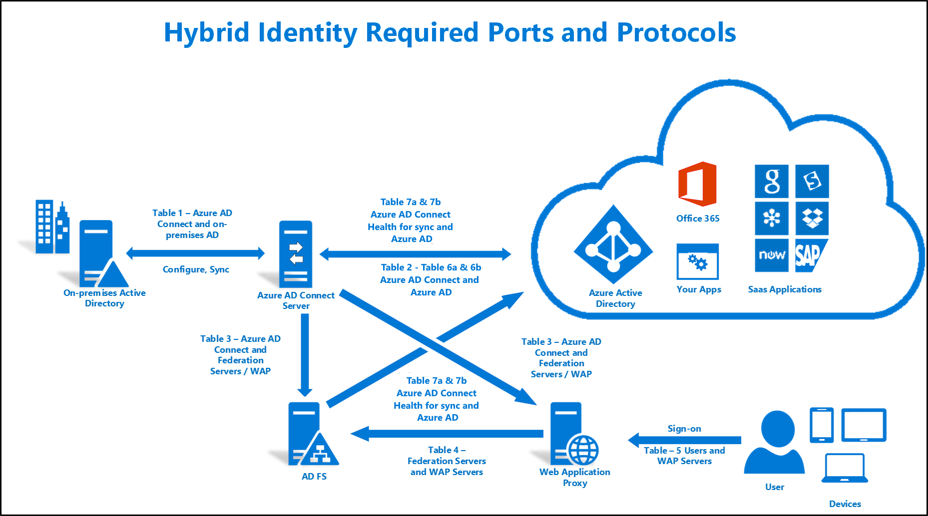 What is Microsoft Entra Connect