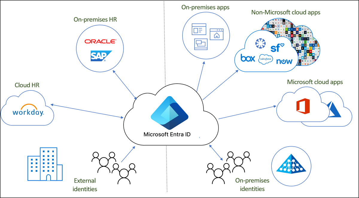 Microsoft Entra ID によるクラウド プロビジョニングの図。