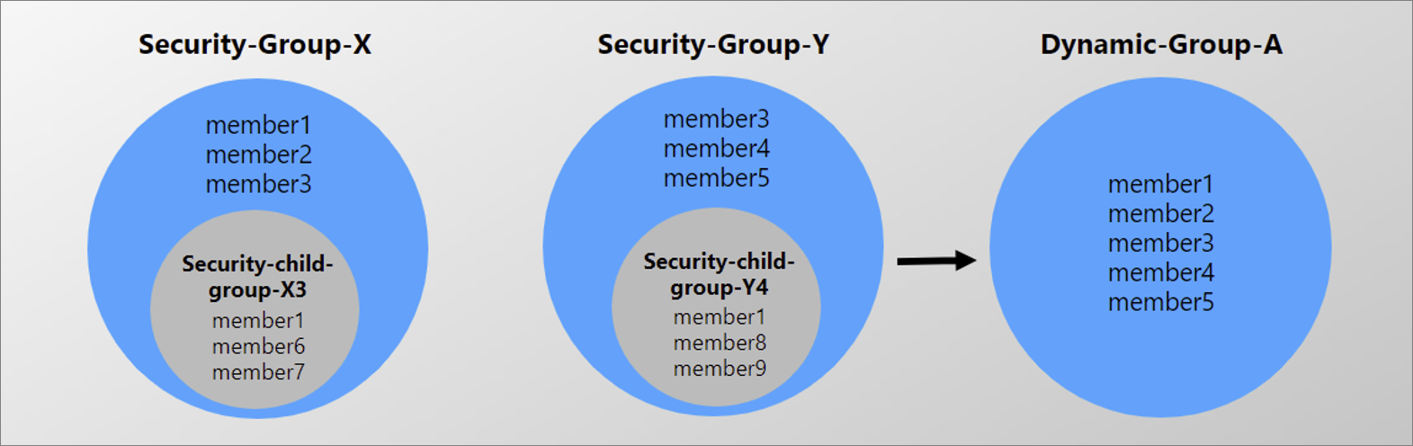 memberOf 属性のしくみを示す図。