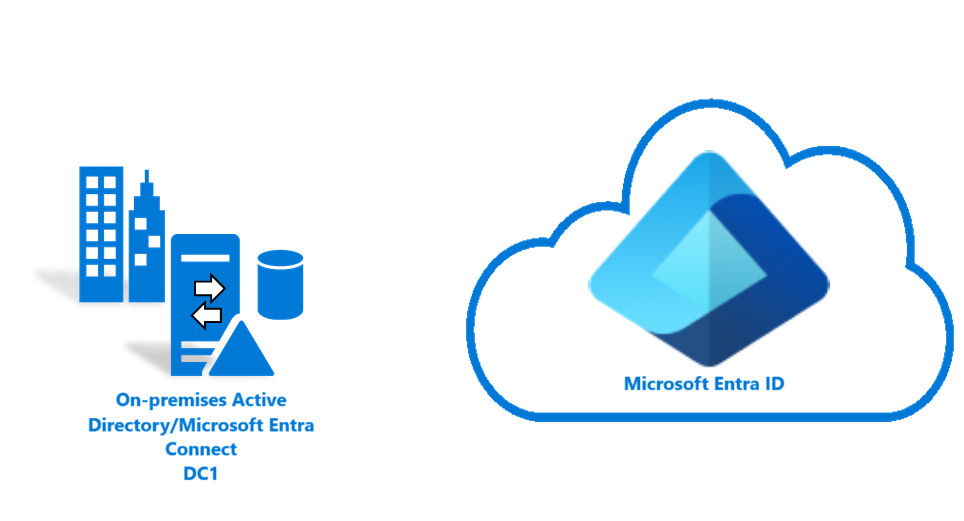 パスワード ハッシュの同期を使用して Azure でハイブリッド ID 環境を作成する方法を示す図。