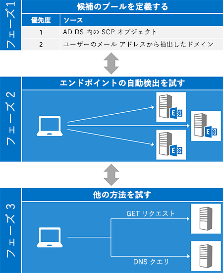 候補プールの定義、エンドポイントの試行、他の選択肢の試行の 3 つのフェーズを示す自動検出プロセスの図。