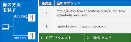 認証されていない GET 要求および DNS クエリを介して生成された新しいエンドポイントを示す図。