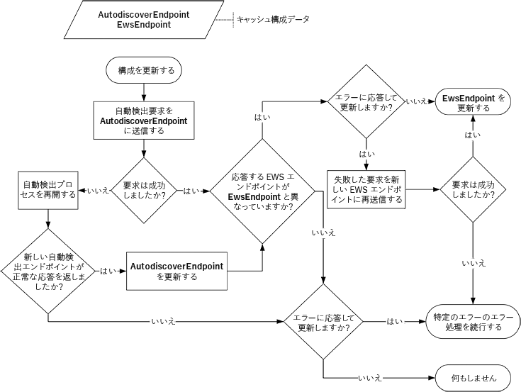 模式図は自動検出が構成情報を更新する方法を示しています。