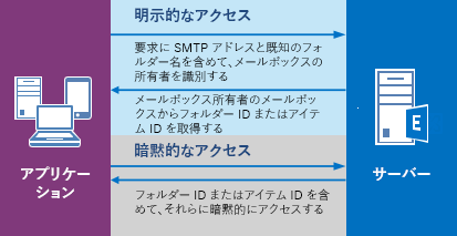 アプリケーションが明示的なアクセスの要求を送信し、サーバーからの応答を受け取り、暗黙的なアクセスの要求を送信し、サーバーからの応答を受け取る流れを示した図。