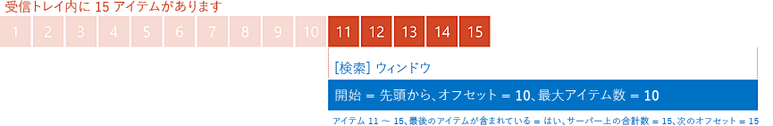 15 アイテムのリストの初めからオフセット 10 で 10 アイテムを要求した結果を表示している図。