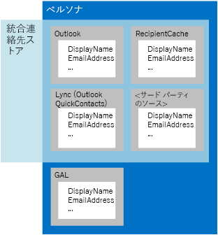 ペルソナに集約されるソースと統合連絡先ストアに組み込まれるソースの対比を示す図。統合連絡先ストアはディレクトリ サービスから連絡先情報を集約しません。