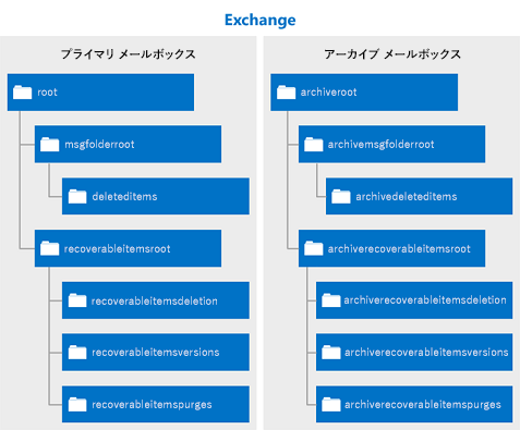 図は、削除されたアイテムをプライマリ メールボックスとアーカイブ メールボックスの両方に含めることのできるフォルダーのフォルダー階層を示しています。図では、各フォルダーは個別のフォルダー名で示されています。