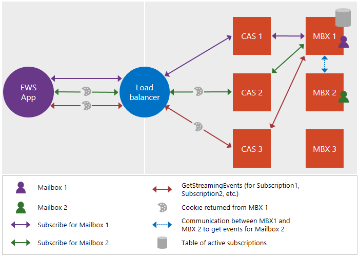 ロード バランサーおよびクライアント アクセス サーバーが、要求をどのように Exchange Server および Exchange Online でアクティブ サブスクリプションのテーブルを維持するメールボックス サーバーにルーティングするかを示す図。
