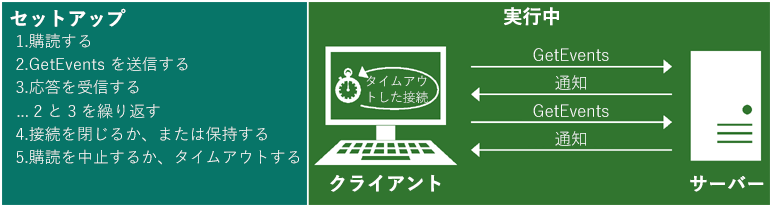 プル通知の動作方法を示す図。プル通知をセットアップするには、次を実行します。1. サブスクライブします。2. GetEvents を送信します。3. 応答を受信し、2 と 3 を繰り返します。4. 接続を閉じるか、そのままにします。5. サブスクリプションを解除するか、タイムアウトします。