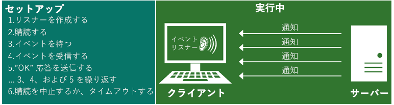 プッシュ通知の動作方法を示す図。プッシュ通知をセットアップするには、次を実行します。1. リスナーを作成します。2. サブスクライブします。3. イベントを待機します。4. イベントを受信します。5. [OK] 応答を送信し、3、4、および 5 を繰り返します。6. サブスクリプションを解除するか、タイムアウトします。