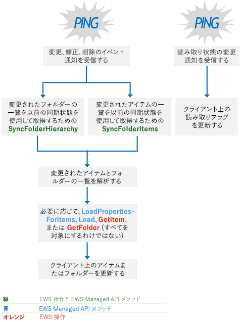 進行中の同期デザイン パターンを示す図。クライアントは通知を受信し、SyncFolderHierarchy または SyncFolderItems を呼び出します。プロパティを取得してから、クライアントを更新するか、クライアントの読み取りフラグだけ更新します。