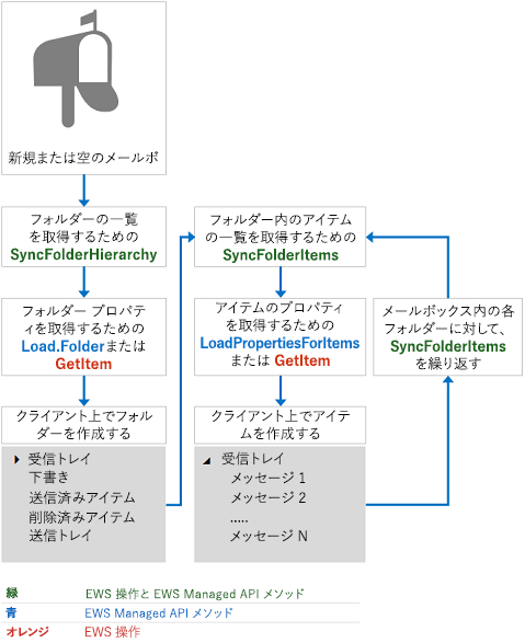 初期の同期デザイン パターンを示す図。クライアントは SyncFolderHierarchy を呼び出し、フォルダーを取得するために Load または GetItem を呼び出します。それから、SyncFolderItems を呼び出し、各フォルダーのアイテムを取得するために LoadPropertiesForItems または GetItem を呼び出します。