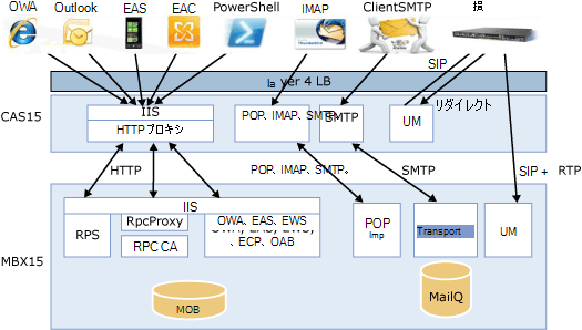 CAS に 4 つのターゲット (IIS/HTTP Proxy、POP/IMAP、SMTP、および UM) が存在するレイヤー 4 の負荷分散を通過するクライアント トラフィックから矢印が始まるやり取りを示すイメージ。矢印は、メールボックス ストアのコンプリメンタリ ターゲットを通過します。