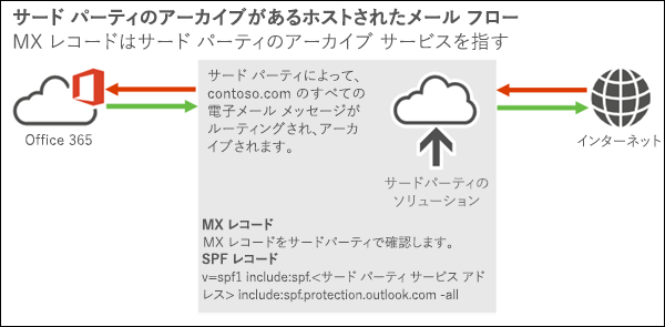 インターネットからサード パーティソリューションへの Office 365 または Microsoft 365 への受信メールを示すメール フロー図。Microsoft 365 または Office 365 からサード パーティのソリューションへの送信メールと、インターネットへの送信メールを示す図。