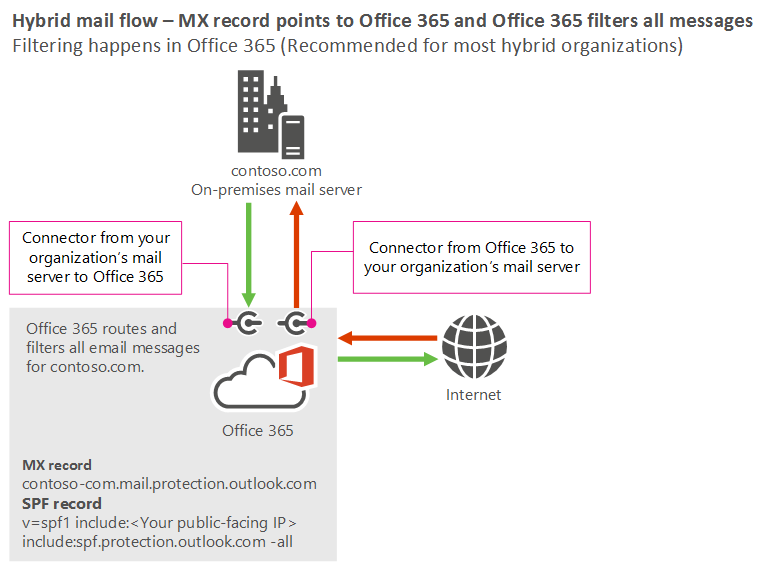 MX レコードが Microsoft 365 または Office 365 を指し示し、インターネットからのメールが Microsoft 365 または Office 365 に送信された後、オンプレミス サーバーに送信されるシナリオを示すメール フロー図。オンプレミス サーバーから移動するメールは、Microsoft 365 または Office 365 に送信され、インターネットに送信されます。